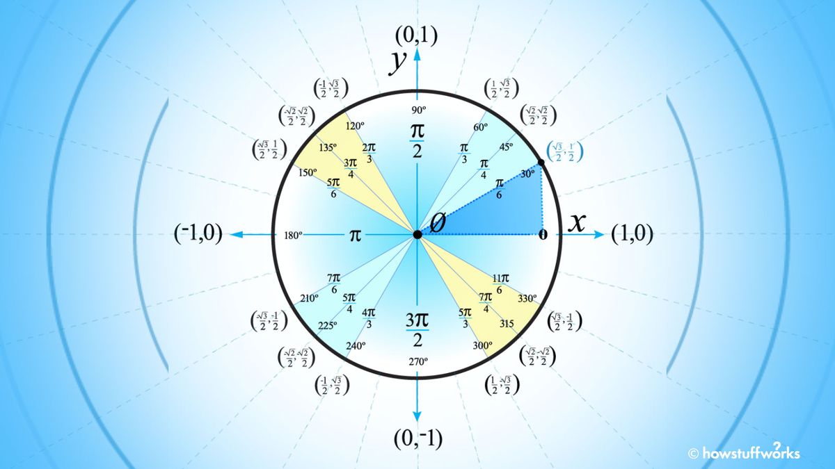 unit circle table of values chart