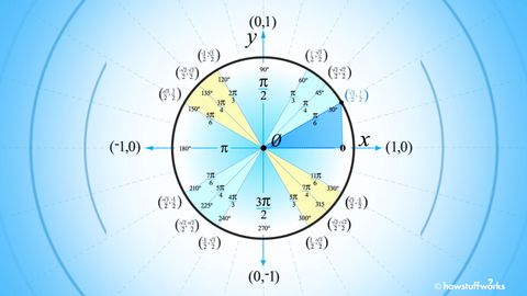 unit circle chart radians