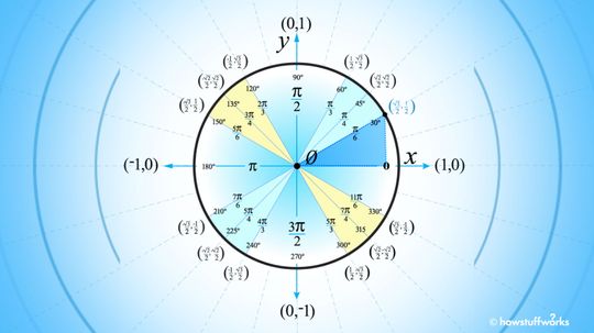 How to Use the Unit Circle in Trigonometry