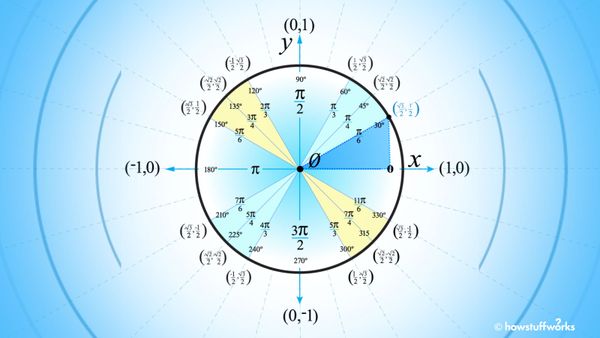  unit circle