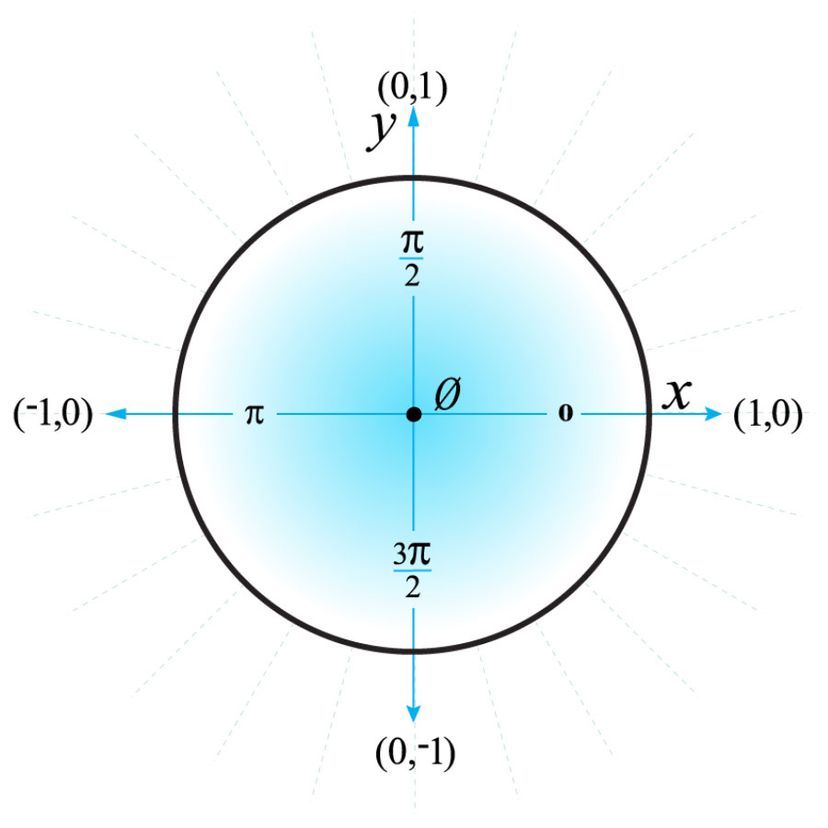 math drawing of unit circle