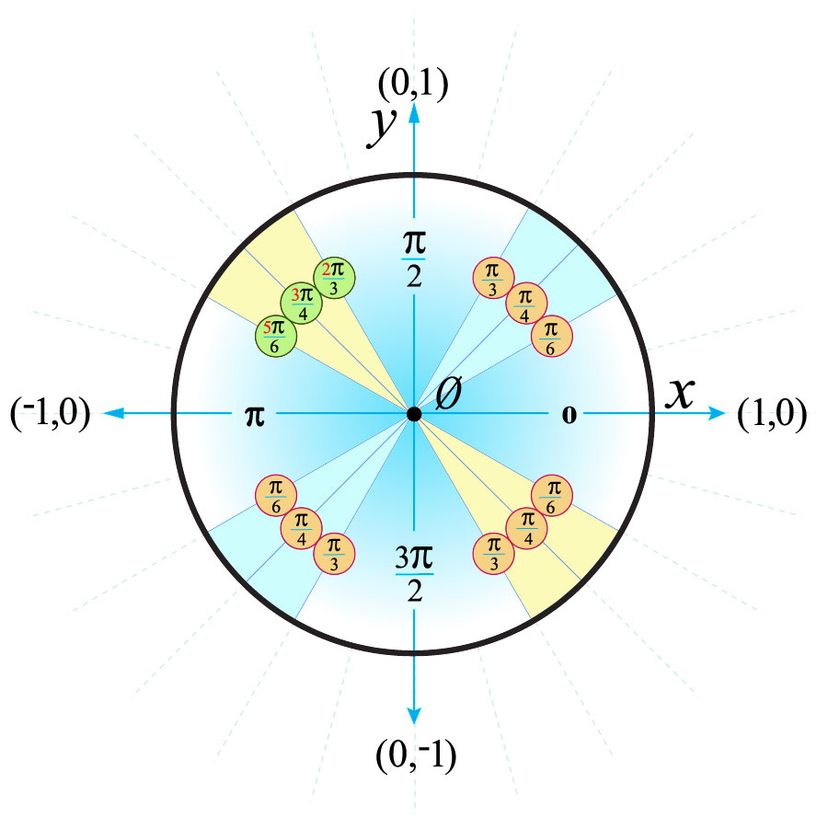 math drawing of unit circle