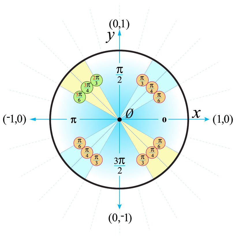 How To Use The Unit Circle In Trig Howstuffworks