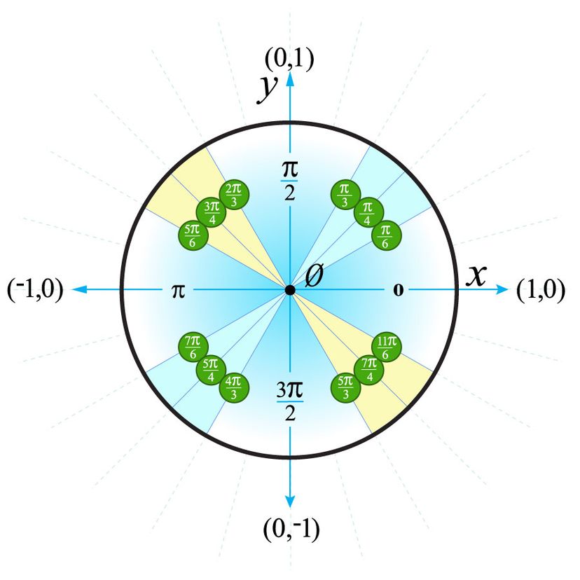 shows how unit circle represents two different q-bits. Where α = cos θ