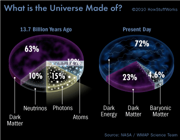 universe's composition then and now