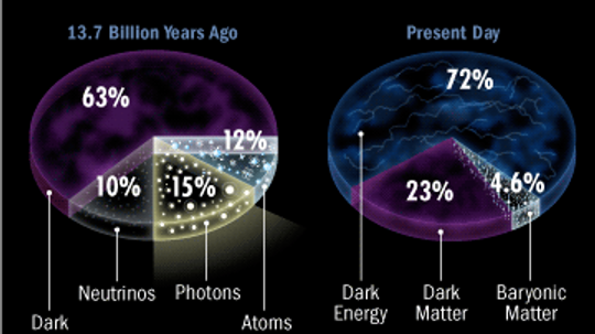 What is the universe made of?