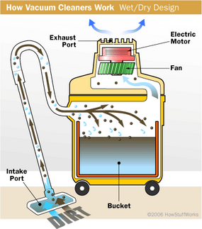 How Vacuum Cleaners Work | HowStuffWorks