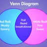 The Venn Diagram: How Circles Illustrate Relationships