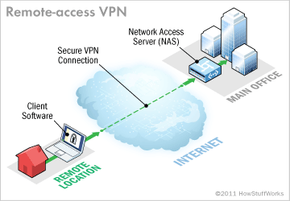 remote-access VPN连接用于连接私有业务网络”border=