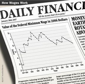 联邦最低工资的价值已显示出总体下降从1968年的高位7.71美元(2006美元)。18新利最新登入”border=