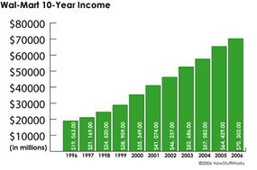 沃尔玛的年收入丝毫没有放缓的迹象。＂border=