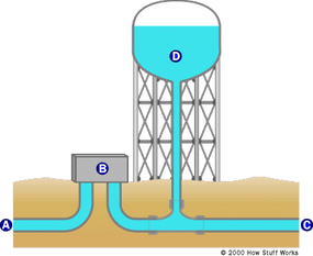 Why don't water towers freeze solid in the winter?