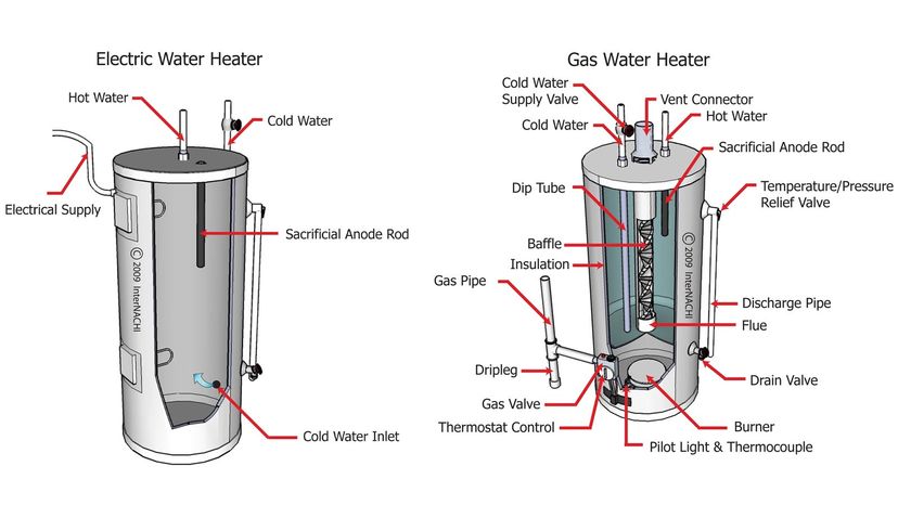 Anatomy of a Tank Type Gas Water Heater