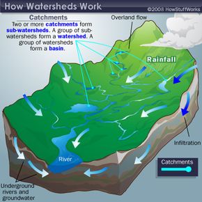 watershed definition