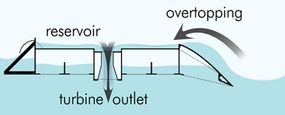 In this diagram, you can see how an overtopping device works. After waves topple over a wall into a reservoir, the water drains out of an outlet, where it drives a turbine.