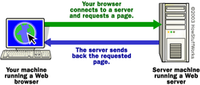 The Basic Process - How Web Servers Work | HowStuffWorks