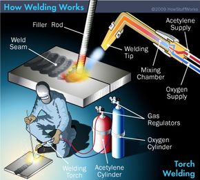 Welding on sale machine function