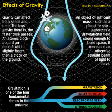 How does gravity work?