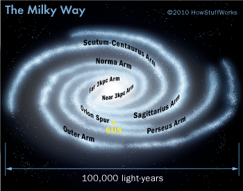 Milky Way diagram
