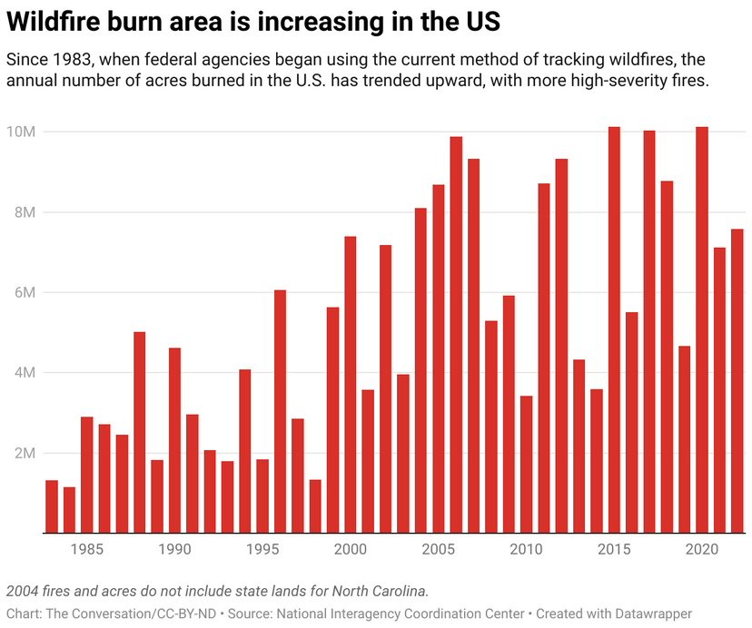 Graph showing increasing levels of wildfire burn area from 1983 to 2023
