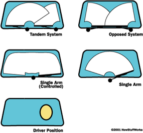 Some of the different wiper blade schemes used by various cars“border=