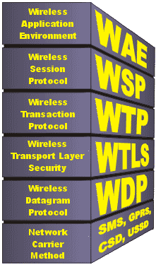 WAP protocol stack
