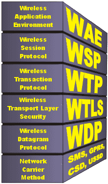 Wireless applications. Wireless transport layer Security. Banner wap Yellow.