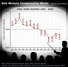 自1994年达到高峰以来，工作场所的死亡人数有所下降，但仍然是一个重大问题。＂border=
