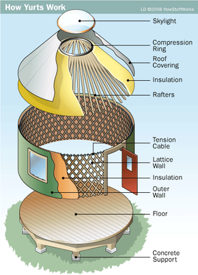 Yurt Structure | HowStuffWorks