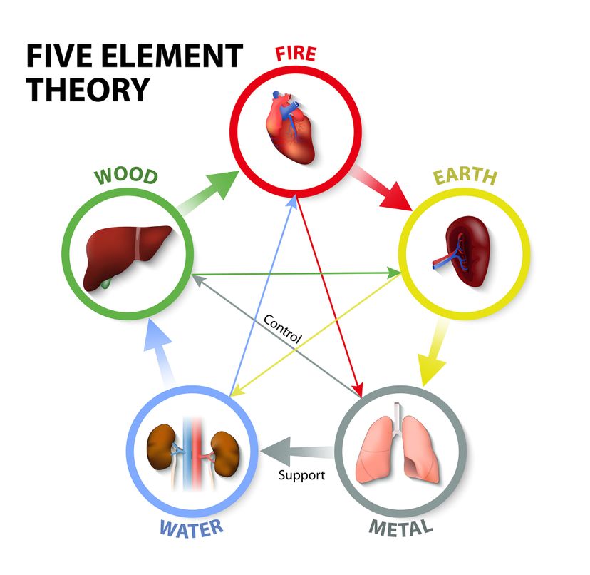 five-element theory