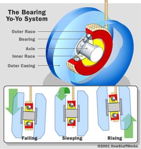 A yo-yo design with a ball bearing arrangement: Ball bearings reduce friction between the string and the axle, making it easier for the yo-yo to "sleep."”border=