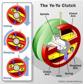In this yo-yo, a clutch mechanism releases the axle when the yo-yo is spinning quickly and grips it again when the yo-yo slows down. This makes the yo-yo come back automatically before it slows to a stop.