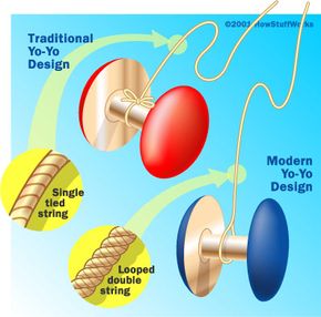 在最初的溜溜球设计,字符串是固定在轴。In the modern design, the string is only looped around the axle, allowing the yo-yo to "sleep."”border=