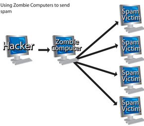 Crackers sometimes turn unsuspecting victims' computers into zombie computers to spread e-mail across the world. E-mail recipients usually can't trace the e-mail back to its source.