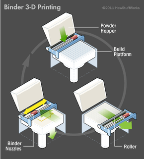 三维粘合剂打印的插图＂border=