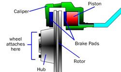 Parts of a disc brake